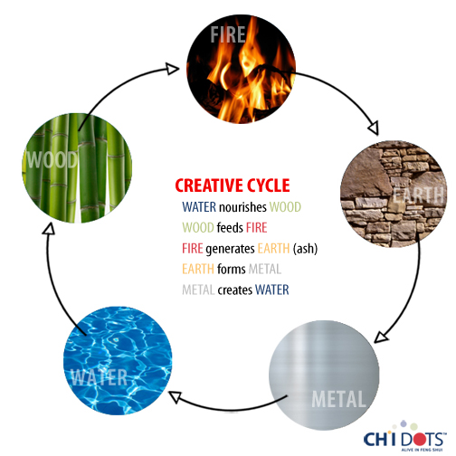 feng shui creative cycle